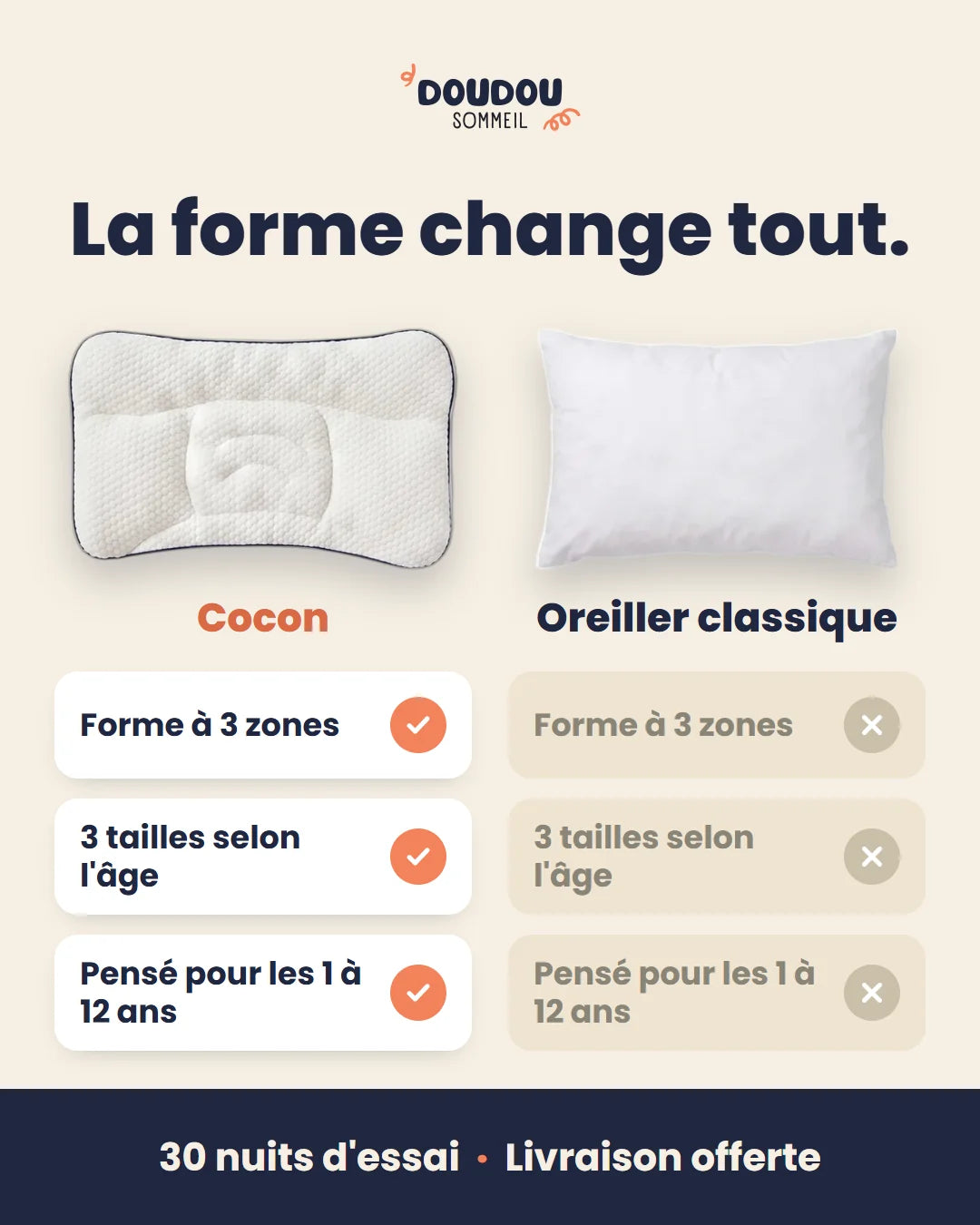 Comparatif : oreiller Cocon à 3 zones et 3 tailles selon l'âge contre un oreiller classique